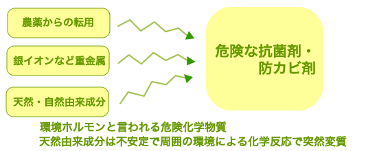 危険な抗菌剤・防カビ剤や農薬からの転用、銀イオンなどの重金属、天然・自然由来成分。環境ホルモンと言われる危険化学物質。天然由来成分は不安定で周囲の環境による化学反応で突然変質