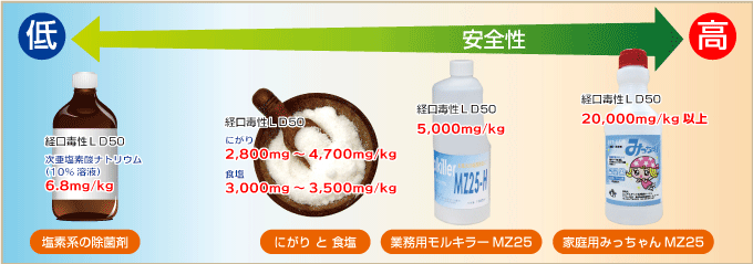 除菌剤の安全性比較表